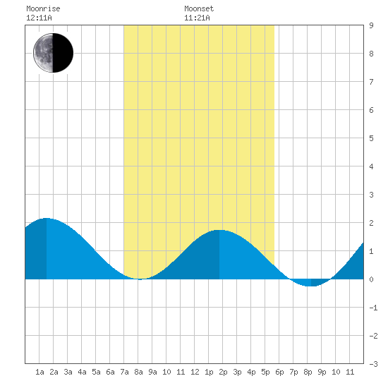 Morehead City tide chart for Thursday, February 4, 2021