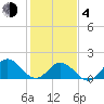 Morehead City tide chart for Thursday, February 4, 2021
