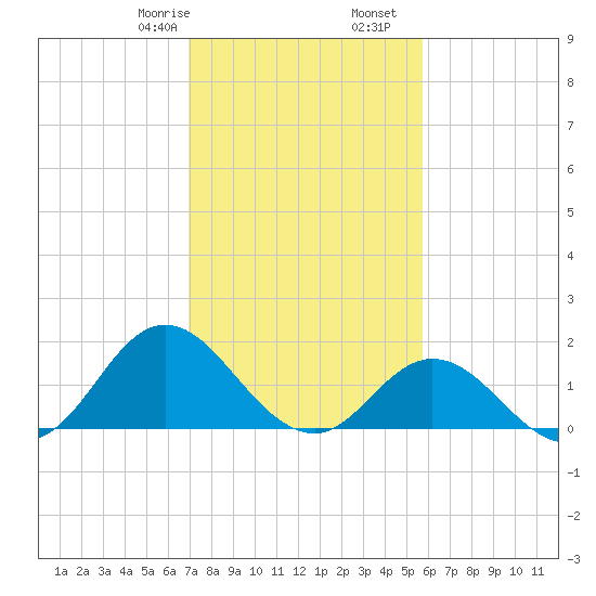 Morehead City tide chart for Monday, February 8, 2021
