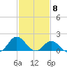 Morehead City tide chart for Monday, February 8, 2021