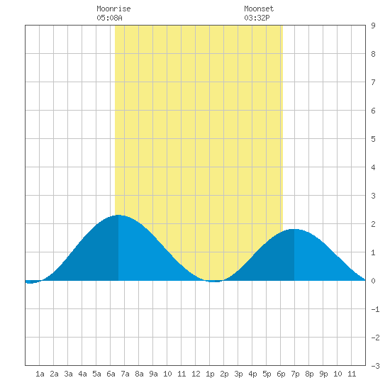 Morehead City tide chart for Wednesday, March 10, 2021