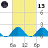 Morehead City tide chart for Saturday, March 13, 2021