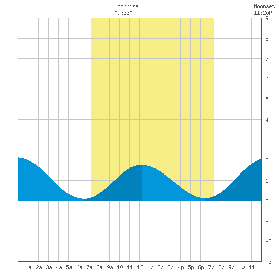 Morehead City tide chart for Wednesday, March 17, 2021
