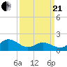 Morehead City tide chart for Sunday, March 21, 2021