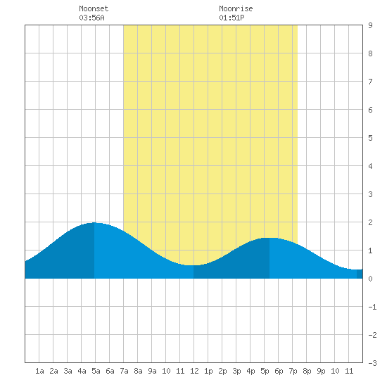 Morehead City tide chart for Tuesday, March 23, 2021