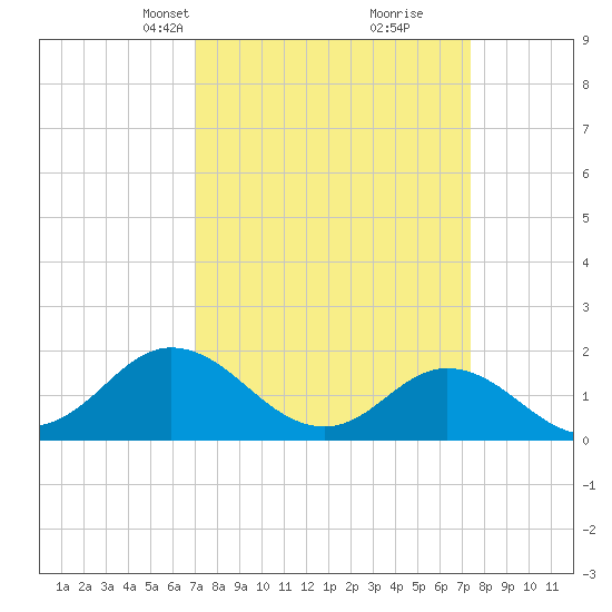 Morehead City tide chart for Wednesday, March 24, 2021