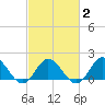 Morehead City tide chart for Tuesday, March 2, 2021
