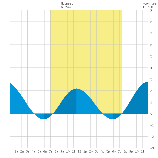 Morehead City tide chart for Wednesday, March 31, 2021