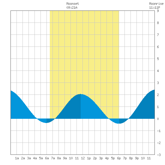 Morehead City tide chart for Wednesday, March 3, 2021