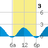 Morehead City tide chart for Wednesday, March 3, 2021