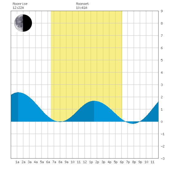 Morehead City tide chart for Friday, March 5, 2021