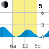 Morehead City tide chart for Friday, March 5, 2021