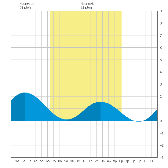 Morehead City tide chart for Saturday, March 6, 2021