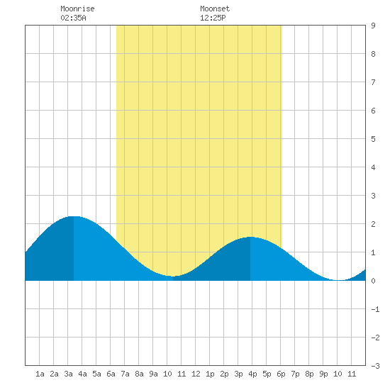 Morehead City tide chart for Sunday, March 7, 2021