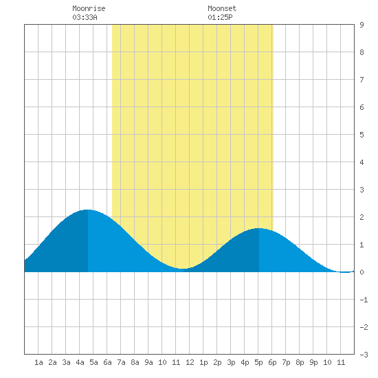 Morehead City tide chart for Monday, March 8, 2021
