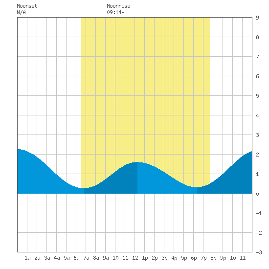 Morehead City tide chart for Friday, April 16, 2021