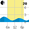 Morehead City tide chart for Tuesday, April 20, 2021