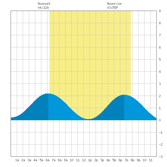 Morehead City tide chart for Friday, April 23, 2021