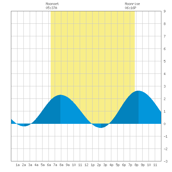 Morehead City tide chart for Sunday, April 25, 2021