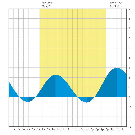 Morehead City tide chart for Tuesday, April 27, 2021