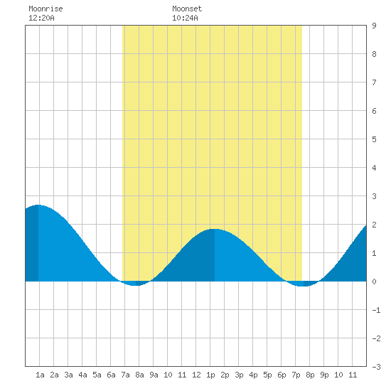 Morehead City tide chart for Friday, April 2, 2021
