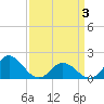 Morehead City tide chart for Saturday, April 3, 2021
