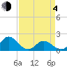 Morehead City tide chart for Sunday, April 4, 2021