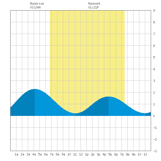 Morehead City tide chart for Monday, April 5, 2021