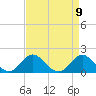 Morehead City tide chart for Friday, April 9, 2021