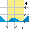 Morehead City tide chart for Friday, May 14, 2021