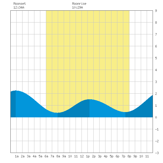 Morehead City tide chart for Monday, May 17, 2021