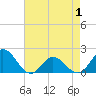 Morehead City tide chart for Saturday, May 1, 2021