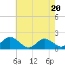 Morehead City tide chart for Thursday, May 20, 2021