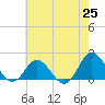 Morehead City tide chart for Tuesday, May 25, 2021