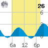 Morehead City tide chart for Wednesday, May 26, 2021