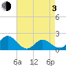 Morehead City tide chart for Monday, May 3, 2021