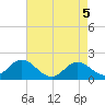 Morehead City tide chart for Wednesday, May 5, 2021