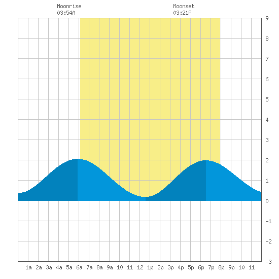 Morehead City tide chart for Thursday, May 6, 2021