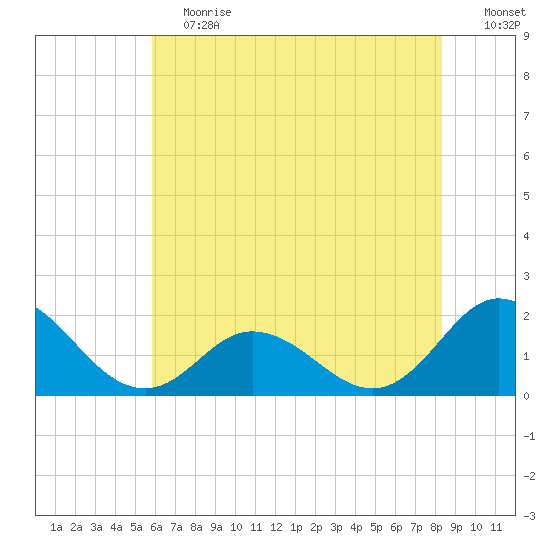 Morehead City tide chart for Saturday, June 12, 2021
