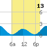 Morehead City tide chart for Sunday, June 13, 2021
