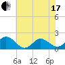 Morehead City tide chart for Thursday, June 17, 2021