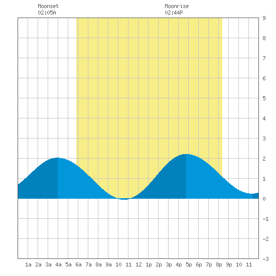 Morehead City tide chart for Saturday, June 19, 2021