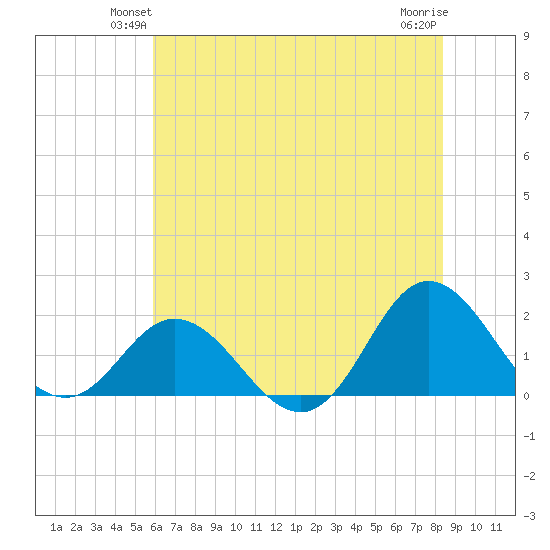 Morehead City tide chart for Tuesday, June 22, 2021