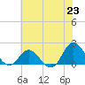 Morehead City tide chart for Wednesday, June 23, 2021