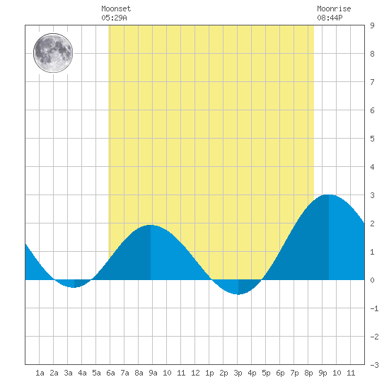 Morehead City tide chart for Thursday, June 24, 2021