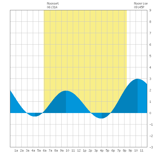 Morehead City tide chart for Friday, June 25, 2021