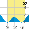 Morehead City tide chart for Sunday, June 27, 2021