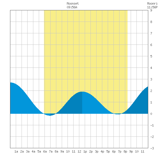 Morehead City tide chart for Monday, June 28, 2021
