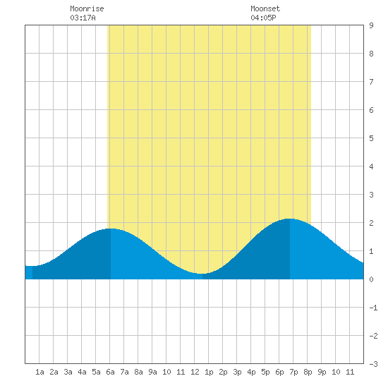 Morehead City tide chart for Saturday, June 5, 2021