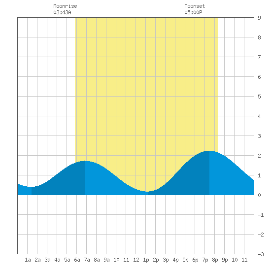 Morehead City tide chart for Sunday, June 6, 2021